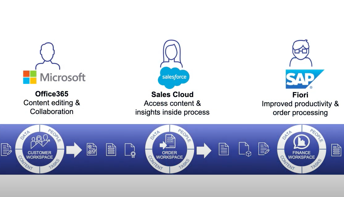 OpenText OpenText™ Content Management Demo: Content embedded in MS Office 365, Salesforce, and SAP